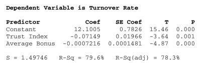 <strong>Perform statistical inference for multiple regression. In determining the best companies to work for, a number of variables are considered, Including size, average annual pay, and turnover rate, etc. Employee surveys are often Conducted in order to assess aspects of the organization's culture, such as trust and Openness to change. A sample of 33 companies was randomly selected and data Collected on the average annual bonus and turnover rate (%). A questionnaire was also Administered to the employees of each company to arrive at a trust index (measured on a Scale of 0 - 100). Based on the output shown below, the correct interpretation of the Regression coefficient associated with Average Bonus is </strong> A) Holding the trust index constant, increasing the average annual bonus by $100 will decrease the turnover rate by 7.15%. B) For companies that have the same score on the trust index, increasing the average annual bonus by $100 is associated with a decrease in turnover rate of 7.15%, on average. C) For companies that have the same score on the trust index, increasing the average annual bonus by $100 is associated with an increase in turnover rate of 7.15%, on Average. D) An increase of $100 in the average annual bonus decreases the turnover rate by 7.15%. E) None of the above.