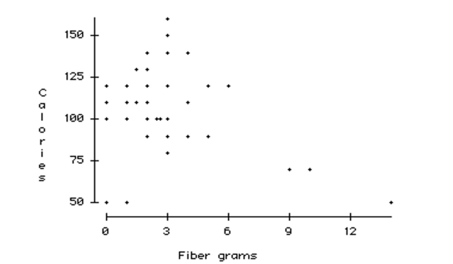 Perform statistical inference for multiple regression. The advertising campaign for a high fiber cereal wants to claim that high fiber cereals are lower in calories. In order to research this claim, they obtain nutritional information for 77 breakfast cereals including the amount of fiber (in grams) and the number of calories per serving. The data resulted in the following scatterplot. a. Do you think there is a clear pattern? Describe the association between fiber and calories. b. Comment on any unusual data point or points in the data set. Explain. c. Do you think a model could accurately predict the number of calories in a serving of cereal that has 22 grams of fiber? Explain.