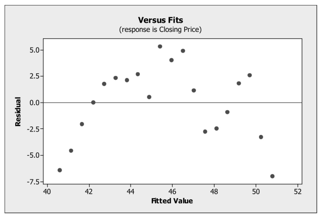 Monthly closing stock prices for a utility company were obtained from January 2007 through August 2008. A regression model was estimated to describe the trend in closing stock prices over time. a. Based on the plot of residuals versus predicted values, is the linear model appropriate? Explain. b. The Durbin-Watson statistic for this regression was found to be 0.5626. What can you conclude from this statistic?