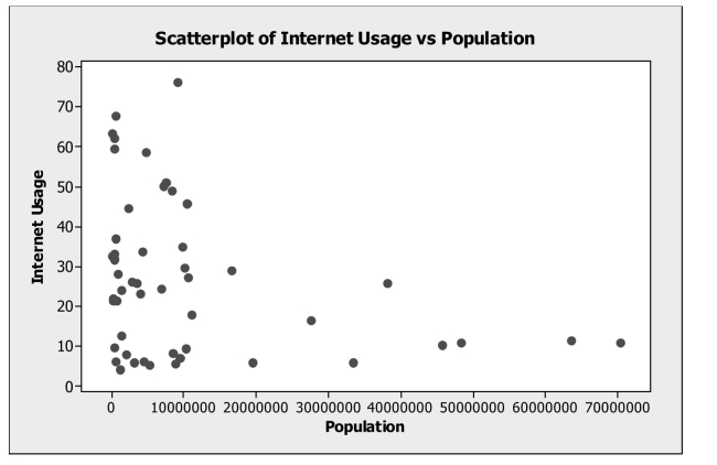 Data on internet usage (per 100 inhabitants) and population were collected for a sample of 52 countries (United Nations database). The data resulted in the following scatterplot. a. Do you think there is a clear pattern? Describe the association between internet usage and population. b. Comment on any unusual data point or points in the data set. Explain. c. Do you think a model could accurately predict the internet usage in India with a population of 1153230948? Explain