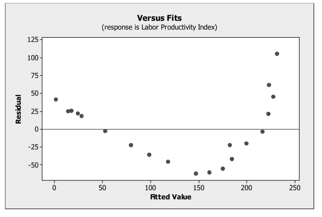 Data on labor productivity and unit labor costs were obtained for the retail industry from 1987 through 2006 (Bureau of Labor Statistics). A regression was estimated to describe the linear relationship between the two variables. a. Based on the plot of residuals versus predicted values, is the linear model appropriate? Explain. b. Would a re-expression of the data help? If so, what would you recommend?
