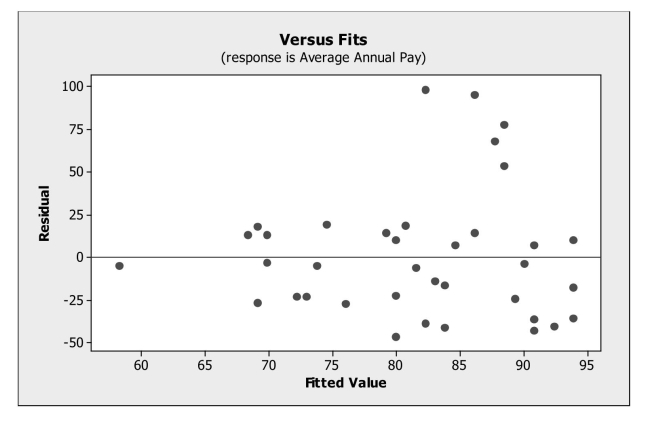 A regression model was developed relating average annual pay to the percentage of women employed for a sample of companies. Below is the plot of residuals.