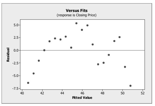 <strong>Determine when a linear model is appropriate for data. Monthly closing stock prices for a utility company were obtained from January 2007 Through August 2008. A regression model was estimated to describe the trend in closing Stock prices over time. What does the plot of residuals below suggest? </strong> A) An outlier is present in the data set. B) The linearity condition is not satisfied. C) A high leverage point is present in the data set. D) The data are not normal. E) The equal spread condition is not satisfied.