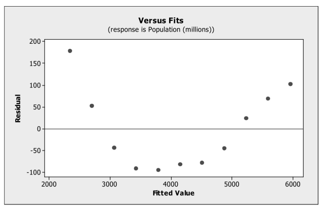 <strong>Determine when a linear model is appropriate for data. A linear regression model was estimated to describe the trend in world population over Time. Below is the plot of residuals versus predicted values. What does the plot of Residuals suggest? </strong> A) An outlier is present in the data set. B) The linearity condition is not satisfied. C) A high leverage point is present in the data set. D) The data are not normal. E) The equal spread condition is not satisfied.