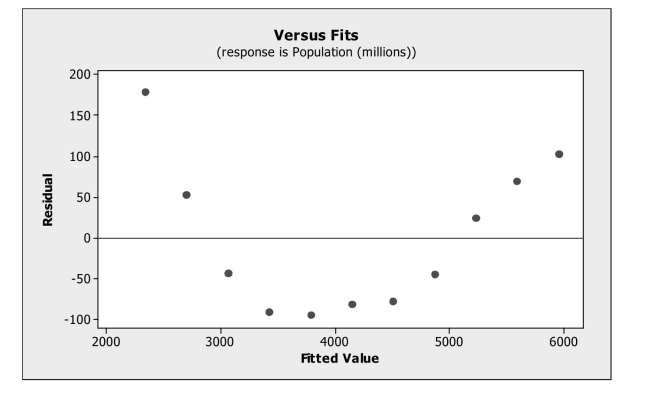 <strong>Re-express data to make them appropriate for use with a linear model A linear regression model was estimated to describe the trend in world population Over time. Below is the plot of residuals versus predicted values. Which of the following Re-expression of the data would be appropriate? </strong> A) Square the data values. B) Cube the data values. C) Use a logarithmic transformation. D) Use a geometric transformation. E) The data should not be transformed.