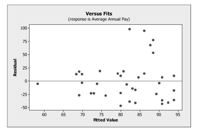 <strong>Determine when a linear model is appropriate for data. A regression model was developed relating average annual pay to the percentage of Women employed for a sample of companies. Below is the plot of residuals versus Predicted values. What does the plot of residuals suggest? </strong> A) An outlier is present in the data set. B) The linearity condition is not satisfied. C) A high leverage point is present in the data set. D) The equal spread condition is not satisfied. E) The data are not normal.