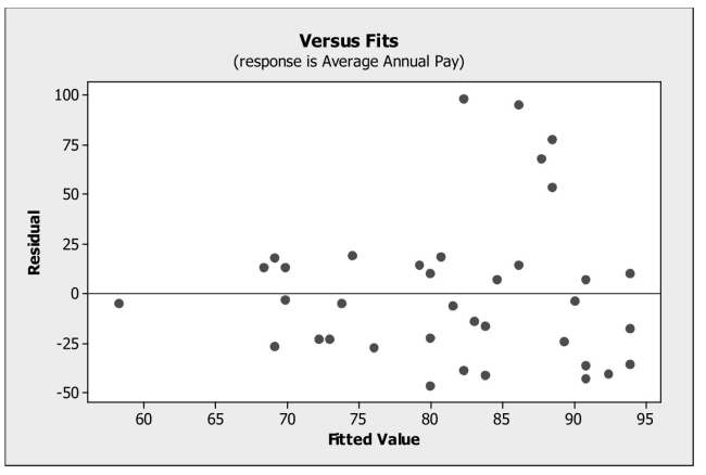 <strong>Re-express data to make them appropriate for use with a linear model A regression model was developed relating average annual pay to the percentage of Women employed for a sample of companies. Below is the plot of residuals versus Predicted values. Which of the following re-expression of the data would be appropriate? </strong> A) Square the data values. B) Cube the data values. C) Use a logarithmic transformation. D) Use a geometric transformation. E) The data should not be transformed.