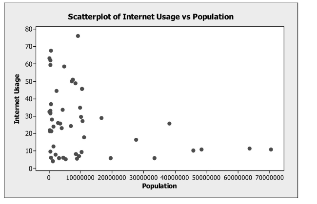 <strong>Recognize an extrapolation. Data on internet usage (per 100 inhabitants) and population were collected for a Sample of 52 countries (United Nations database). The data resulted in the following Scatterplot. Suppose the linear model fit to these data is used to determine Internet usage In India, a country with a population of 1153230948. This would be called </strong> A) an accurate prediction. B) an extrapolation. C) a time series prediction. D) an exaggeration. E) a residual.