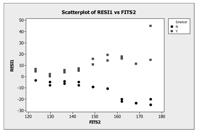 <strong>Examining residuals for groups. A medical researcher was interested in determining how systolic blood pressure is Affected by increased exertion during exercise for a sample of cardiac patients. She Measured the systolic blood pressure of participants in the study as the speed of the Treadmill on which they were walking was increased. The regression line fit to these data Was Systolic BP = 97.5 + 12.9 Treadmill Speed, which is significant at = 0.05. The Α Residual plot shown below indicates values for smokers and nonsmokers. Which of the Following statements is true? </strong> A) Smokers have systolic blood pressures higher than what the model predicts. B) Nonsmokers have systolic blood pressures lower than what the model predicts. C) The regression model fit to these data should take into account whether a participant is a smoker or not. D) All of the above. E) None of the above.