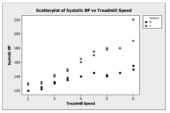 <strong>Examining residuals for groups. A medical researcher was interested in determining how systolic blood pressure is Affected by increased exertion during exercise for a sample of cardiac patients. She Measured the systolic blood pressure of participants in the study as the speed of the Treadmill on which they were walking was increased. Below is the scatterplot of the data For smokers and nonsmokers. How is the relationship between systolic blood pressure And speed of the treadmill affected by whether or not a participant smokes? </strong> A) Whether or not a participant smokes does not affect the relationship between systolic blood pressure and speed of the treadmill. B) The regression equation explaining the relationship between systolic blood pressure and speed of the treadmill has a steeper slope for smokers. C) The systolic blood pressure for nonsmokers is higher than that of smokers. D) The regression equation explaining the relationship between systolic blood pressure and speed of the treadmill has a steeper slope for nonsmokers. E) There is a negative linear relationship between smoking and systolic blood pressure.