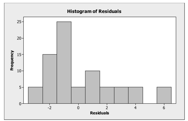 <strong>Determine when a linear model is appropriate for data. Based on the following plot of residuals, which assumption and / or condition is not Satisfied for using a linear regression model? </strong> A) Nearly normal condition. B) Equal spread condition. C) Linearity condition. D) Quantitative variables condition. E) Randomization condition.