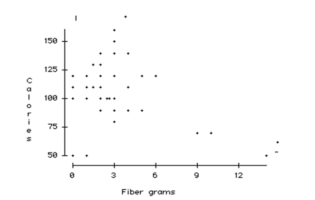 <strong>Recognize an extrapolation. The advertising campaign for a high fiber cereal wants to claim that high fiber cereals Are lower in calories. In order to research this claim, they obtain nutritional information For 77 breakfast cereals including the amount of fiber (in grams) and the number of Calories per serving. The data resulted in the following scatterplot. Based on the linear regression equation, predictions are made about the number of Calories for various amounts of fiber. For which amount of fiber below will the Prediction be least accurate?</strong> A) 2.75 B) 3.5 C) 4 D) 10 E) 22
