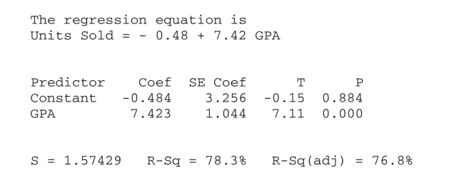 <strong>Interpret regression output. A sales manager was interested in determining if there is a relationship between College GPA and sales performance among salespeople hired within the last year. A Sample of recently hired salespeople was selected the number of units each sold last Month recorded. Based on the regression results shown below, the percentage of Variability in sales performance (units sold per month) accounted for by college GPA is </strong> A) 50.56%. B) 78.3%. C) 34.70%. D) 100% E) None of the above.