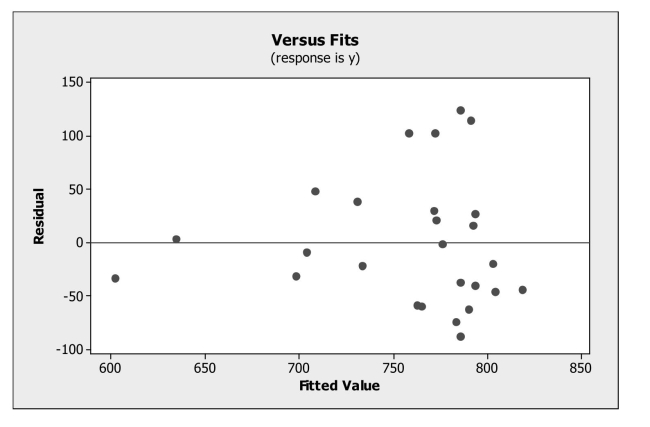 <strong>Check assumptions / conditions for inferences in regression. Based on the plot of residuals versus fitted values below, we can say that </strong> A) the equal spread condition is satisfied. B) the equal spread condition is not satisfied. C) the nearly normal condition is not satisfied. D) the linearity condition is not satisfied. E) the quantitative variables condition is not satisfied.