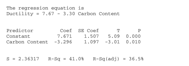 <strong>Create a confidence interval for the slope of a regression equation. As the carbon content in steel increases, its ductility tends to decrease. A researcher at A steel company measures carbon content and ductility for a sample of 15 types of steel. Based on these data he obtained the following regression results. The 95% confidence interval for the slope of the regression equation is</strong> A) -5.456 to -1.136 B) -4.393 to -2.199 C) 6.164 to 9.178 D) -5.666 to -0.926 E) 2.581 to 12.761