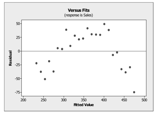 <strong>Check assumptions / conditions for inferences in regression. Based on the plot of residuals versus fitted values below, we can say that </strong> A) all conditions for inferences in regression are satisfied. B) the equal spread condition is not satisfied. C) the linearity condition is not satisfied. D) the nearly normal condition is not satisfied. E) the quantitative variables condition is not satisfied.