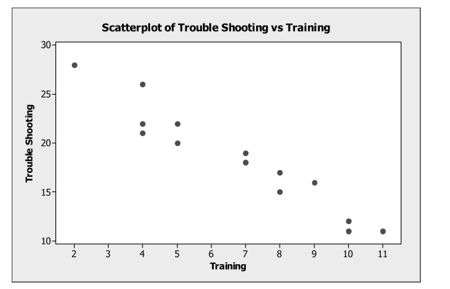 <strong>Interpret a scatterplot. An operations manager was interested in determining if there is a relationship between The amount of training received by production line workers and the time it takes for them To trouble shoot a process problem. A sample of recently trained line workers was Selected. The number of hours of training time received and the time it took (in minutes) For them to trouble shoot their last process problem were captured. Based on the Scatterplot of the data shown below, we can say that </strong> A) The slope of the regression line fit to these data will be positive. B) The slope of the regression line fit to these data will be negative. C) The linearity assumption is not satisfied. D) The intercept of the regression line fit to these data will be negative. E) The equal variance assumption is not satisfied.