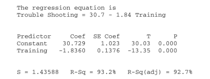 <strong>Create a confidence interval for the slope of a regression equation. An operations manager was interested in determining if there is a relationship between The amount of training received by production line workers and the time it takes for them To trouble shoot a process problem. A sample of 15 recently trained line workers was Selected. The number of hours of training time received and the time it took (in minutes) For them to trouble shoot their last process problem were captured. The regression output Is shown below. The 95% confidence interval for the slope of the regression equation is </strong> A) -4 to 0.32 B) -1.9776 to -1.7224 C) -2.1332 to -1.5388 D) -3.611 to -0.069 E) None of the above.