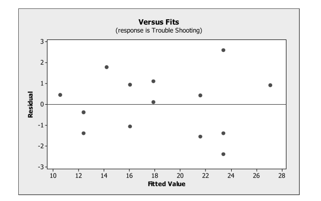 <strong>Check assumptions / conditions for inferences in regression. An operations manager was interested in determining if there is a relationship between The amount of training received by production line workers and the time it takes for them To trouble shoot a process problem. A sample of recently trained line workers was Selected. The number of hours of training time received and the time it took (in minutes) For them to trouble shoot their last process problem were captured. A regression equation Was fit to the data and the following residual plot obtained. Based on this plot, we can Say </strong> A) that the nearly normal condition is satisfied. B) that the nearly normal condition is not satisfied. C) that the equal spread condition is satisfied. D) that the linearity condition is not satisfied. E) that the independence condition is not satisfied.