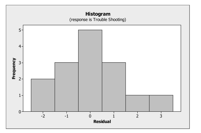 <strong>Check assumptions / conditions for inferences in regression. An operations manager was interested in determining if there is a relationship between The amount of training received by production line workers and the time it takes for them To trouble shoot a process problem. A sample of recently trained line workers was Selected. The number of hours of training time received and the time it took (in minutes) For them to trouble shoot their last process problem were captured. A regression equation Was fit to the data and the following histogram of residuals obtained. Based on this Histogram we can say </strong> A) that the nearly normal condition is satisfied. B) that the nearly normal condition is not satisfied. C) that the equal spread condition is satisfied. D) that the linearity condition is not satisfied. E) that the independence condition is not satisfied.