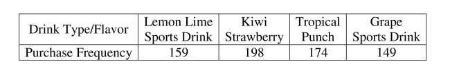 Interpret confidence and prediction intervals. Vending machines on a college campus offer a variety of drinks. The purchasing agent believes that each type of drink is equally preferred by students and consequently orders equal quantities. The number of drinks sold from vending machines on this campus for the last six months is shown in the following table. a. State appropriate hypotheses to test whether the purchasing agent is correct. b. What is the value of the test statistic and its associated P-value? c. State the conclusion at = .05.