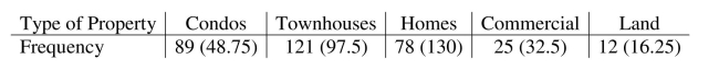 Interpret confidence and prediction intervals. A real estate agency, located in a metropolitan area in the northeastern U.S., kept data on the various types of properties purchased in the area. Historically, 15% of purchases were for condominiums, 30% were for townhouses, 40% for single family homes, 10% for commercial properties and 5% for land. With changing demographics, the agency wondered if the current distribution matches the historical distribution. Recent data showed the following: a. State appropriate hypotheses to test whether the purchasing agent is correct. b. What is the value of the test statistic and its associated P-value? c. State the conclusion at = .05.