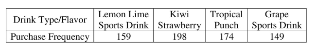 <strong>Find expected counts. Vending machines on a college campus offer a variety of drinks. The purchasing Agent believes that each type of drink is equally preferred by students and consequently Orders equal quantities. The number of drinks sold from vending machines on this Campus for the last six months is shown in the following table. If the purchasing agent is Correct, how many Kiwi Strawberry drinks would we expect to have been sold? </strong> A) 170 B) 198 C) 125 D) 180 E) 680