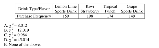 Apply the Chi-Square goodness-of-fit test. Vending machines on a college campus offer a variety of drinks. The purchasing Agent believes that each type of drink is equally preferred by students and consequently Orders equal quantities. The number of drinks sold from vending machines on this Campus for the last six months is shown in the following table. The correct value of the Test statistic for determining if the purchasing agent's belief if supported is