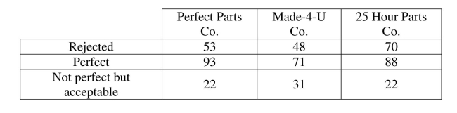 <strong>Choose the appropriate test. A manufacturing plant for recreational vehicles receives shipments from three different Parts vendors. There has been a defect issue with some of the electrical wiring in the Recreational vehicles manufactured at the plant. The plant manager believes that the Defect issue is dependent on the parts vendor. The plant manager reviews a sample of Quality assurance inspections from the last six months. Which Chi-square test is most Appropriate for this situation? </strong> A) Goodness of Fit B) Homogeneity C) Dependence D) Proportional E) None of the above.