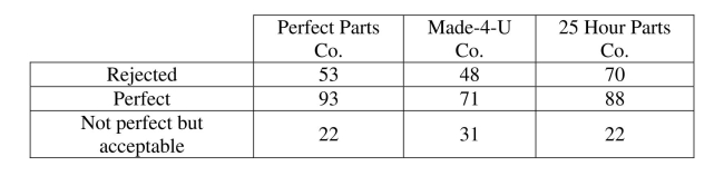 <strong>Find expected counts. A manufacturing plant for recreational vehicles receives shipments from three different Parts vendors. There has been a defect issue with some of the electrical wiring in the Recreational vehicles manufactured at the plant. The plant manager believes that the Defect issue is dependent on the parts vendor. The plant manager reviews a sample of Quality assurance inspections from the last six months. The expected number of rejected Parts from Perfect Parts Co. is </strong> A) 53 B) 51.51 C) 57.68 D) 61.81 E) 171