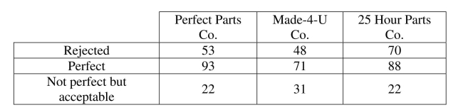 <strong>Find expected counts. A manufacturing plant for recreational vehicles receives shipments from three different Parts vendors. There has been a defect issue with some of the electrical wiring in the Recreational vehicles manufactured at the plant. The plant manager believes that the Defect issue is dependent on the parts vendor. The plant manager reviews a sample of Quality assurance inspections from the last six months. The expected number of perfect Parts from Made-4-U Co. is </strong> A) 75.9 B) 91.08 C) 71 D) 61.81 E) 252