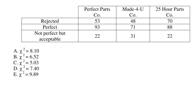Apply the Chi-Square test of homogeneity. A manufacturing plant for recreational vehicles receives shipments from three different Parts vendors. There has been a defect issue with some of the electrical wiring in the Recreational vehicles manufactured at the plant. The plant manager believes that the Defect issue is dependent on the parts vendor. The plant manager reviews a sample of Quality assurance inspections from the last six months. The correct value of the test Statistic for determining if the plant manager's belief is supported is