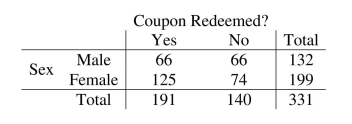 <strong>Choose the appropriate test. An online book store wants to determine if there is an association between coupon Redemption and gender. After a special coupon broadcast to its reward members, the Following data on coupon redemption at check out were collected. Which Chi-square test Is most appropriate for this situation? </strong> A) Goodness of Fit B) Homogeneity C) Independence D) Proportional E) None of the above.
