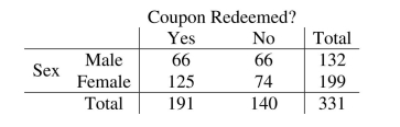 <strong>Apply the Chi-Square test of independence to test for an association. An online book store wants to determine if there is an association between coupon Redemption and gender. After a special coupon broadcast to its reward members, the Following data on coupon redemption at check out were collected. The correct value of The test statistic is </strong> A) 2 = 5.339 χ B) 2 χ = 8.429 C) 2 χ = 0.839 D) 2 = 45.556 χ E) None of the above.