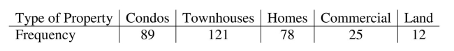 <strong>Choose the appropriate test. A real estate agency, located in a metropolitan area in the northeastern U.S., kept data On the various types of properties purchased in the area. Historically, 15% of purchases Were for condominiums, 30% were for townhouses, 40% for single family homes, 10% For commercial properties and 5% for land. With changing demographics, the agency Wondered if the current distribution matches the historical distribution. Recent data Showed the following: Which Chi-square test is most appropriate for this situation?</strong> A) Goodness of Fit B) Homogeneity C) Independence D) Proportional E) None of the above.