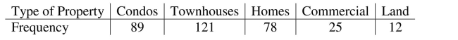 <strong>Find expected counts. A real estate agency, located in a metropolitan area in the northeastern U.S., kept data On the various types of properties purchased in the area. Historically, 15% of purchases Were for condominiums, 30% were for townhouses, 40% for single family homes, 10% For commercial properties and 5% for land. With changing demographics, the agency Wondered if the current distribution matches the historical distribution. Recent data Showed the following: Based on the historical distribution, we would expect how many homes to be purchased?</strong> A) 121 B) 122.54 C) 130 D) 129.95 E) 100