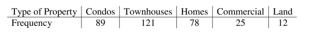 <strong>Analyze a conclusion using standardized residuals. A real estate agency, located in a metropolitan area in the northeastern U.S., kept data On the various types of properties purchased in the area. Historically, 15% of purchases Were for condominiums, 30% were for townhouses, 40% for single family homes, 10% For commercial properties and 5% for land. With changing demographics, the agency Wondered if the current distribution matches the historical distribution. Recent data Showed the following: What is the standardized residual associated with Townhouses?</strong> A) 23.5 B) 4.85 C) 10.86 D) 2.38 E) Not enough information given to calculate.
