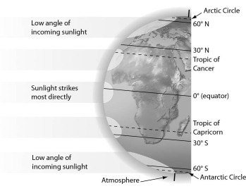 Examine the figure below.Which part of Earth receives the greatest intensity of solar radiation?