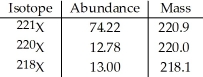 <strong>The element X has three naturally occurring isotopes. The masses (amu)and % abundances of the isotopes are given in the table below. The average atomic mass of the element is ________ amu. </strong> A)219.7 B)220.4 C)220.42 D)218.5 E)221.0