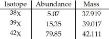 <strong>Element X has three naturally occurring isotopes. The masses (amu)and % abundances of the isotopes are given in the table below. The average atomic mass of the element is ________ amu. </strong> A)41.54 B)39.68 C)39.07 D)38.64 E)33.33