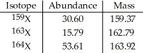 <strong>The element X has three naturally occurring isotopes. The isotopic masses (amu)and % abundances of the isotopes are given in the table below. The average atomic mass of the element is ________ amu. </strong> A)161.75 B)162.03 C)162.35 D)163.15 E)33.33