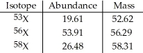 <strong>The element X has three naturally occurring isotopes. The isotopic masses (amu)and % abundances of the isotopes are given in the table below. The average atomic mass of the element is ________ amu. </strong> A)33.33 B)55.74 C)56.11 D)57.23 E)56.29