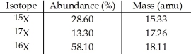 <strong>The element X has three naturally occurring isotopes. The masses (amu)and % abundances of the isotopes are given in the table below. The average atomic mass of the element is ________ amu. </strong> A)17.20 B)16.90 C)17.65 D)17.11 E)16.9