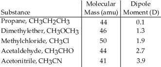 <strong>Based on molecular mass and dipole moment of the five compounds in the table below, which should have the highest boiling point? </strong> A)CH<sub>3</sub>CH<sub>2</sub>CH<sub>3</sub> B)CH<sub>3</sub>OCH<sub>3</sub> C)CH<sub>3</sub>Cl D)CH<sub>3</sub>CHO E)CH<sub>3</sub>CN