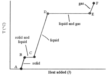 <strong> The heating curve shown was generated by measuring the heat flow and temperature of a solid as it was heated. The heat flow into the sample in the segment ________ will yield the value of the ΔH<sub>fusion</sub> of this substance.</strong> A)AB B)BC C)CD D)DE E)EF