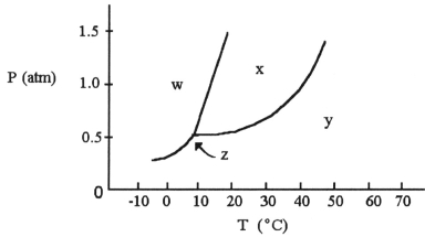 <strong> The normal boiling point of the substance with the phase diagram shown above is ________ °C.</strong> A)10 B)20 C)30 D)40 E)50