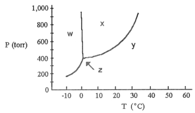 <strong> The phase diagram of a substance is shown above. The area labeled ________ indicates the solid phase for the substance.</strong> A)w B)x C)y D)z E)y and z