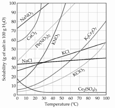 <strong> A sample of potassium nitrate (49.0 g)is dissolved in 101 g of water at 100 °C, with precautions taken to avoid evaporation of any water. The solution is cooled to 30.0 °C and no precipitate is observed. This solution is ________.</strong> A)hydrated B)placated C)saturated D)unsaturated E)supersaturated