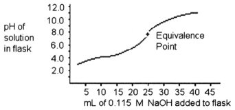 <strong> A 25.0 mL sample of a solution of an unknown compound is titrated with a 0.115 M NaOH solution. The titration curve above was obtained. The unknown compound is ________.</strong> A)a strong acid B)a strong base C)a weak acid D)a weak base E)neither an acid nor a base