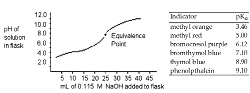 <strong> A 25.0 mL sample of a solution of a monoprotic acid is titrated with a 0.115 M NaOH solution. The titration curve above was obtained. Which of the following indicators would be best for this titration?</strong> A)methyl red B)bromthymol blue C)thymol blue D)phenolpthalein E)bromocresol purple